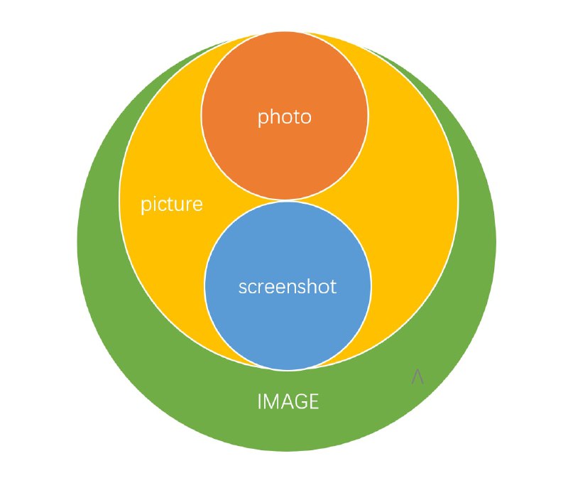 简单做了个图，可能理解的更清晰一点